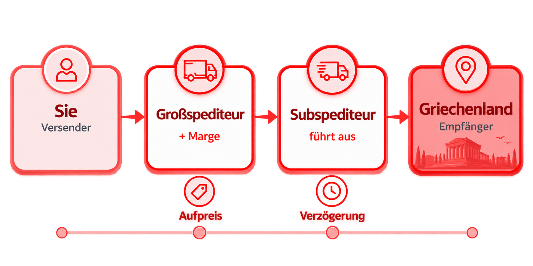 Weg über Großspediteur_transparent